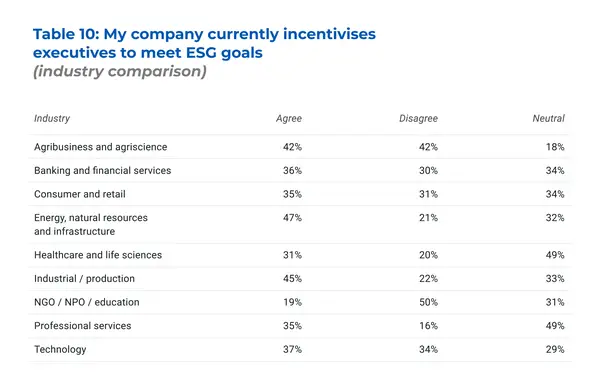 Table 10: Survey statement: My company currently incentivises executives to meet ESG goals (industry comparison)