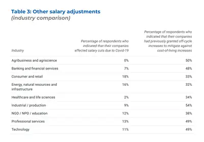 Table 3: Other salary adjustments (industry comparison)